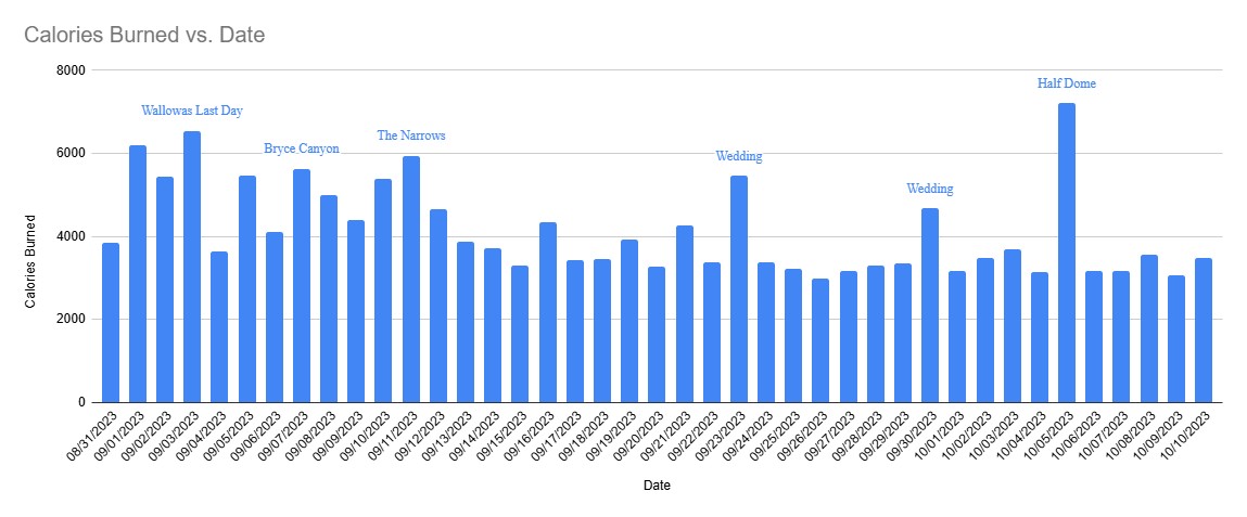 Calories burned over time