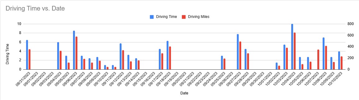 Driving time over time