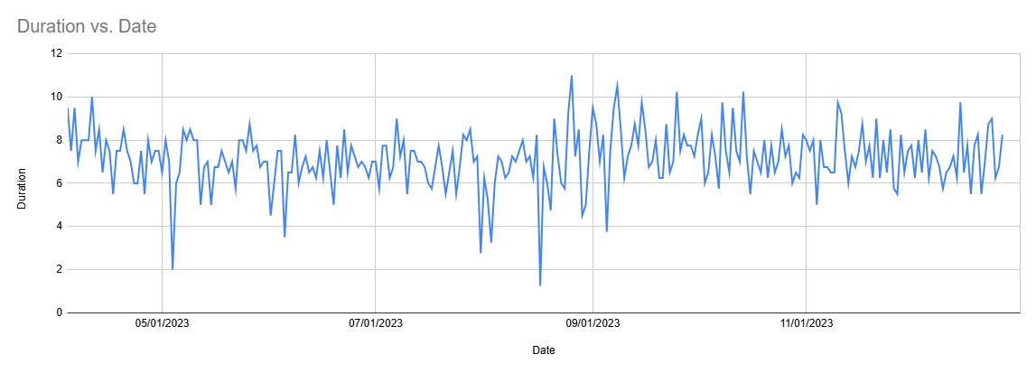 Sleep duration over time