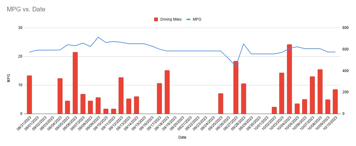 MPG over time
