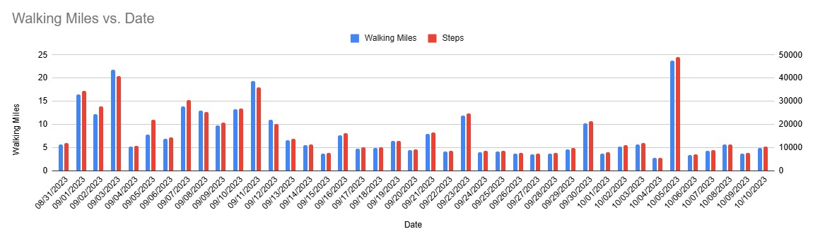 Walking miles over time